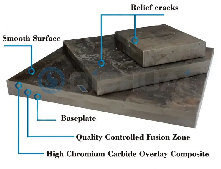 Shandong Qishuai Wear-Resistant Equipment Co., Ltd. Kromkarbidöverdragsslitplatta: Används brett i flera branscher, vilket ger kostnadsbesparande värde till globala kunder.